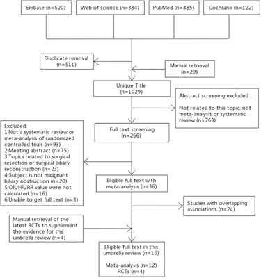 Biliary drainage in malignant biliary obstruction: an umbrella review of randomized controlled trials